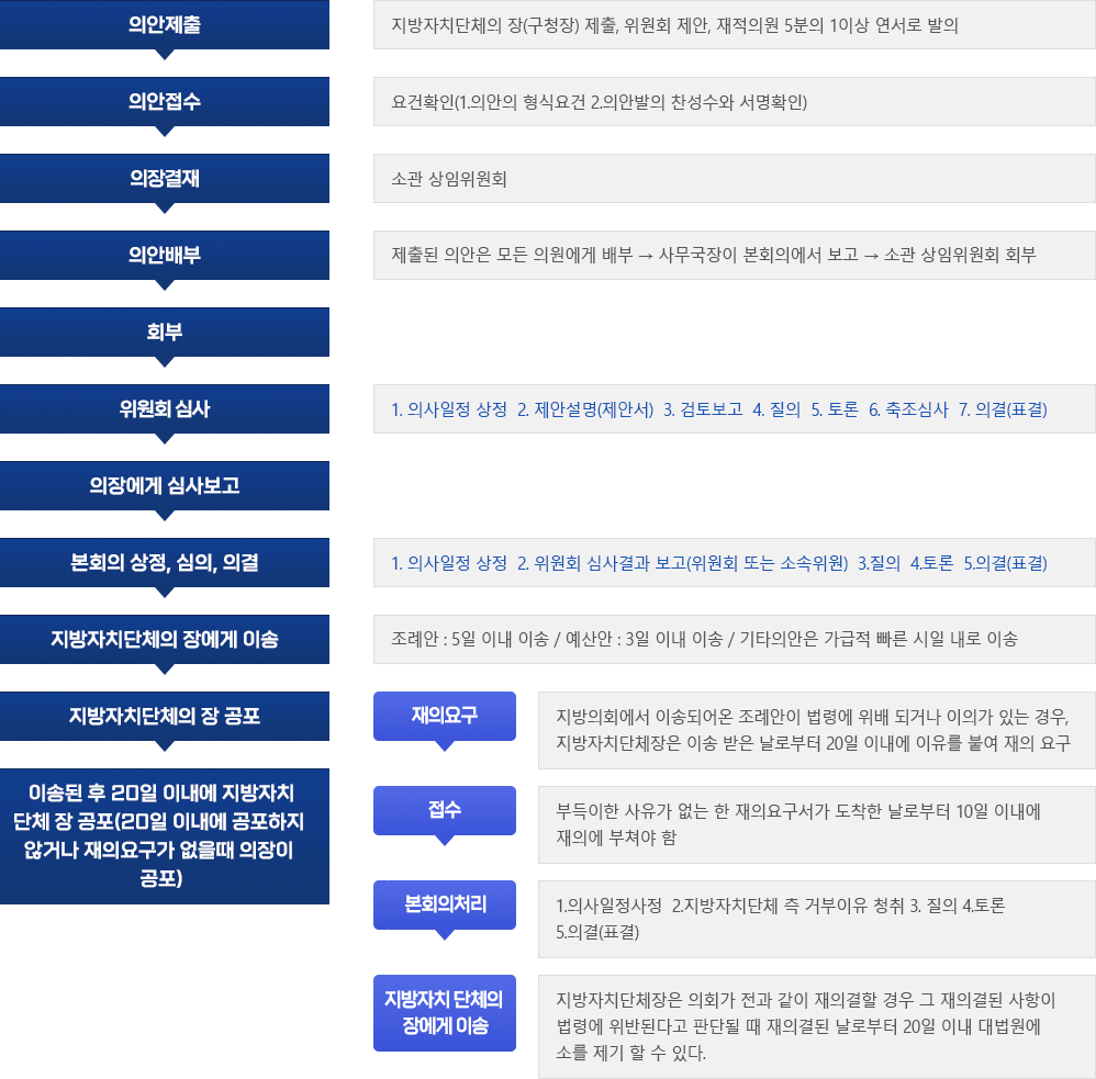 1. 의안제출 - 지방자치단체의 장(구청장) 제출, 위원회 제안, 재적의원 5분의 1이상 연서로 발의
                            	2. 의안접수 - 요건확인(1.의안의 형식요건 2.의안발의 찬성수와 서명확인)
                                3. 의장결재 - 소관 상임위원회
                                4. 의안배부 - 제출된 의안은 모든 의원에게 배부 → 사무국장이 본회의에서 보고 → 소관 상임위원회 회부 
                                5. 회부
                                6. 위원회 심사 - 1. 의사일정 상정  2. 제안설명(제안서)  3. 검토보고  4. 질의  5. 토론  6. 축조심사  7. 의결(표결)
                                7. 의장에게 심사보고
                                8. 본회의 상정, 심의, 의결 - 1. 의사일정 상정  2. 위원회 심사결과 보고(위원회 또는 소속위원)  3.질의  4.토론  5.의결(표결)
                                9. 지방자치단체의 장에게 이송 - 조례안 : 5일 이내 이송 / 예산안 : 3일 이내 이송 / 기타의안은 가급적 빠른 시일 내로 이송                                
                                10. 지방자치단체의 장 공포 
                                11. 이송된 후 20일 이내에 지방자치 단체 장 공포(20일 이내에 공포하지 않거나 재의요구가 없을때 의장이 공포) 
                                9.5 재의요구 - 지방의회에서 이송되어온 조례안이 법령에 위배 되거나 이의가 있는 경우, 지방자치단체장은 이송 받은 날로부터 20일 이내에 이유를 붙여 재의 요구
                                9.6 접수 - 부득이한 사유가 없는 한 재의요구서가 도착한 날로부터 10일 이내에 재의에 부쳐야 함
                                9.7 본회의처리 - 1.의사일정사정  2.지방자치단체 측 거부이유 청취 3. 질의 4.토론  5.의결(표결)
                                9.8 지방자치단체의 장에게 이송 - 지방자치단체장은 의회가 전과 같이 재의결할 경우 그 재의결된 사항이 법령에 위반된다고 판단될 때 재의결된 날로부터 20일 이내 대법원에 소를 제기 할 수 있다.