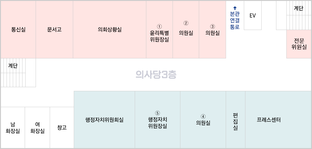 의사당 3층 : 왼쪽 위부터 통신실, 문서고, 의회상황실, ① 의원실, ② 윤리특별위원장실, ③ 윤리특별부위원장실, ↑ 본관연결통로, EV, 계단, 프레스센터, ④ 행정자치부위원장실, ⑤ 행정자치위원장실, 행정정자치위원회실, 창고, 여화장실, 남화장실, 계단이 있습니다.