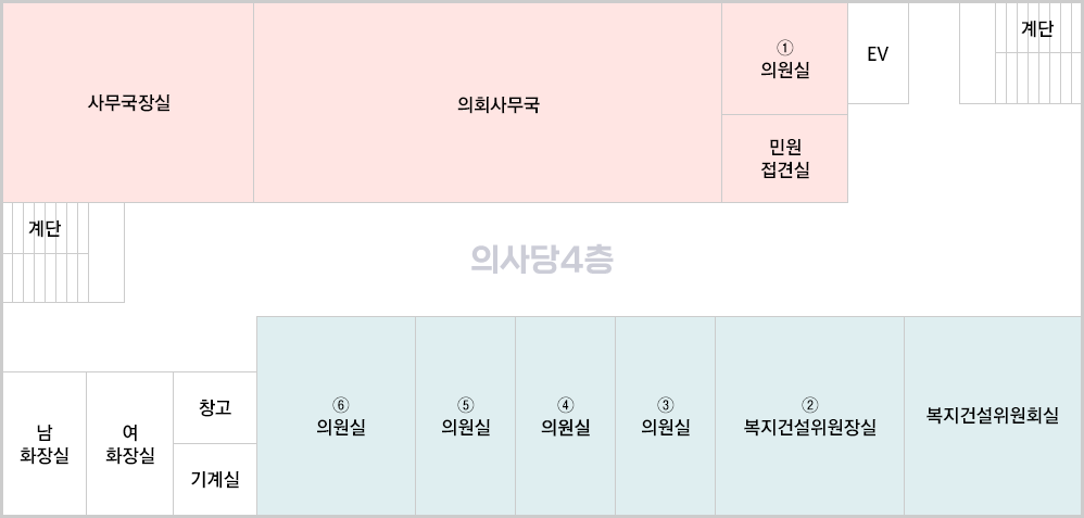의사당 4층 : 왼쪽 위부터 사무국장실, 의회사무국, 전문위원실, ① 의회운영부위원장실, 민원접견실, EV, 계단, 복지건설위원회실, ② 복지건설위원장실, ③ 복지건설부위원장실, ④의원실 , ⑤ 의원실, ⑥ 의원실, 창고, 기계실, 여화장실, 남화장실, 계단이 있습니다.